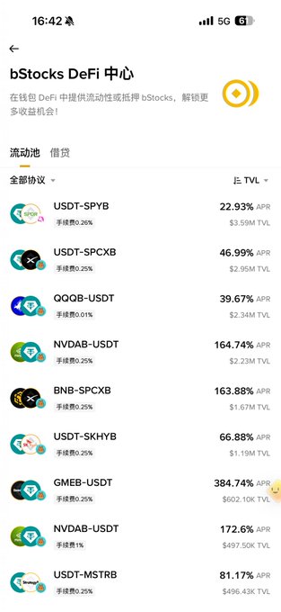 A bStocks DeFi center interface in Chinese showing various liquidity pools with APRs ranging from 22.93% to 384.74%, including USDT-SPYB, QQQB-USDT, and others.