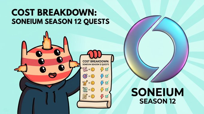 An infographic titled 'COST BREAKDOWN: SONEIUM SEASON 12 QUESTS' showing a cartoon character holding a checklist with various quest rewards, alongside the Soneium Season 12 logo.