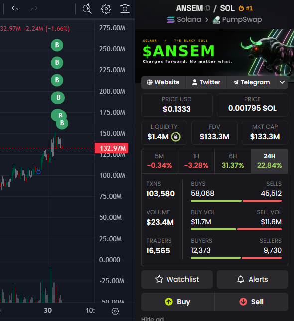 A cryptocurrency trading dashboard displaying $ANSEM token data on the Solana network via PumpSwap, showing a current price of $0.1333 (0.001795 SOL) with a $133.3M market cap, 24.84% gain, and $23.4M trading volume, contextualizing a fresh wallet's $70K purchase of 507,463 $ANSEM tokens at an average market cap of $138.5M.