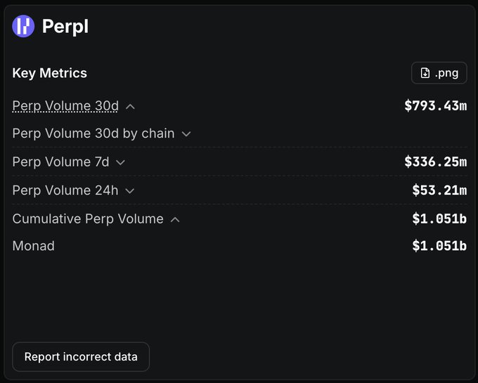 Key Metrics dashboard for PerpI showing Perp Volume 30d at $793.43m, Perp Volume 7d at $336.25m, Perp Volume 24h at $53.21m, and Cumulative Perp Volume on Monad at $1.051b.