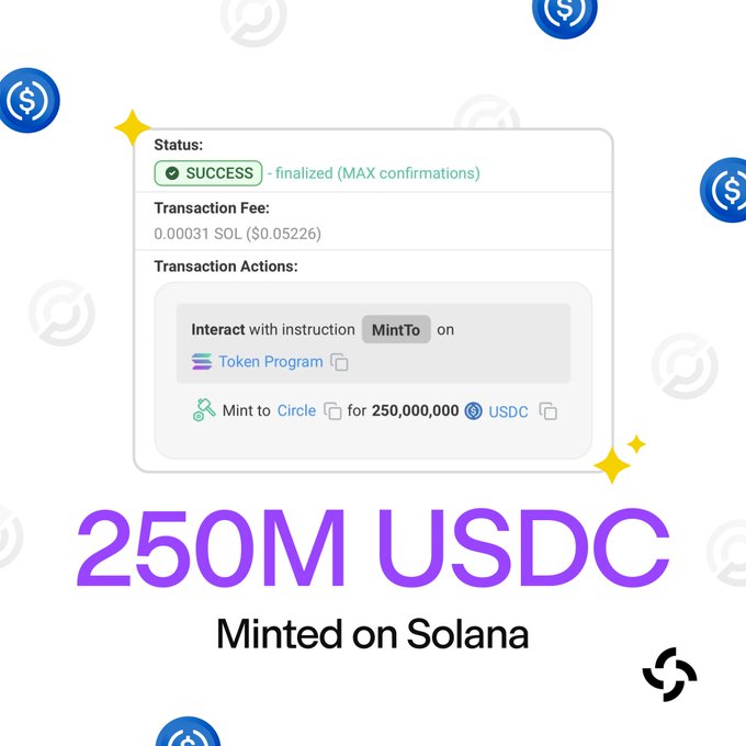 The image displays a Solana blockchain transaction confirmation showing a successful "MintTo" operation by Circle for 250,000,000 USDC, with a transaction fee of 0.00031 SOL ($0.0526), under bold text reading "250M USDC Minted on Solana"—directly visualizing the post's announcement of Circle minting 250 million USDC on Solana.