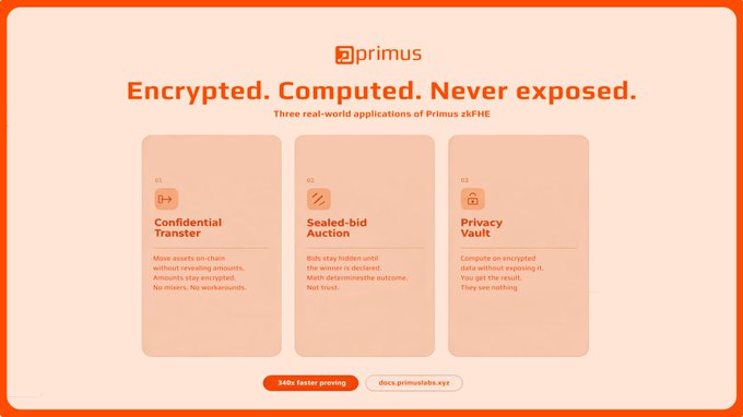 The image shows a Primus (zkFHE) marketing infographic titled "Encrypted. Computed. Never exposed," featuring three real-world application cards: "Confidential Transfer" (move on-chain assets without revealing amounts), "Sealed-bid Auction" (hidden bids until winner is declared), and "Privacy Vault" (compute on encrypted data without exposing it), highlighting 342x faster proving. It visually reinforces the post's message about Primus FHE enabling computation on encrypted data without exposing sensitive information.