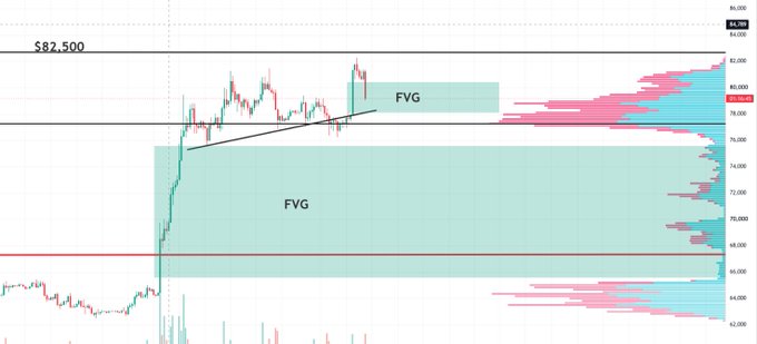 A BTC candlestick chart shows price action around $78,600–$82,500 with two highlighted FVG (Fair Value Gap) zones, illustrating a sweep of highs near resistance followed by a retracement into a lower demand zone, suggesting fresh long entry opportunities.