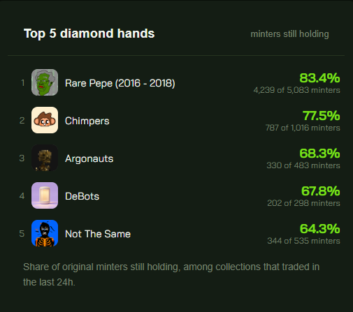 A 'Top 5 diamond hands' leaderboard showing NFT collections: Rare Pepe (2016-2018) at 83.4%, Chimpers at 77.5%, Argonauts at 68.3%, DeBots at 67.8%, and Not The Same at 64.3%, indicating the share of original minters still holding.