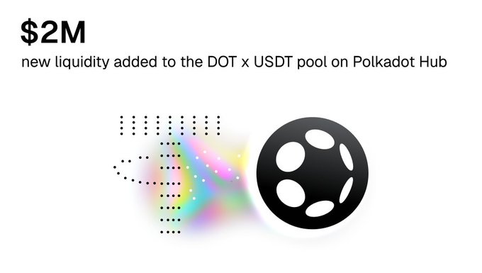 A promotional graphic announces '$2M new liquidity added to the DOT x USDT pool on Polkadot Hub,' featuring a dotted Polkadot logo and a film reel icon with a rainbow flare.