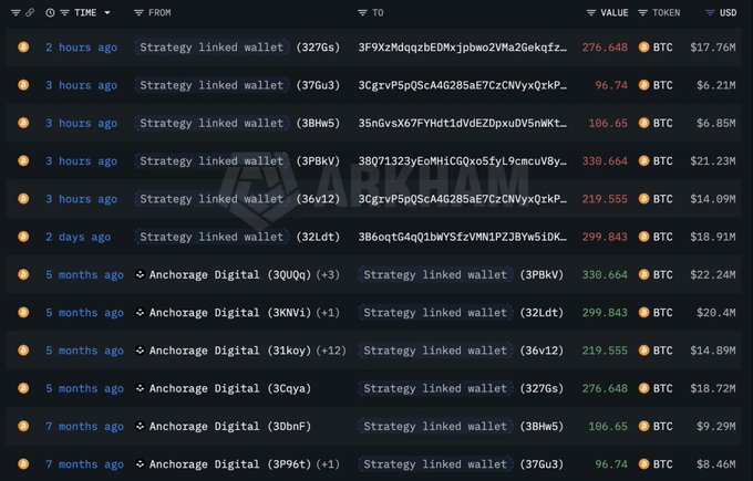 The image displays a transaction history showing multiple BTC transfers from a "Strategy linked wallet" to various addresses, with recent movements including 276.648 BTC ($17.76M), 96.74 BTC ($6.21M), and 106.65 BTC ($6.85M) within the past 2-3 hours, alongside historical 5-7 month old transfers from Anchorage Digital, totaling approximately $70 million in recent activity consistent with the post about Strategy moving 1,030 BTC.