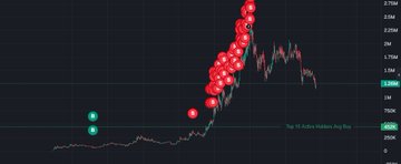 A cryptocurrency trading chart showing a sharp upward spike in price with a vertical line of red bubbles highlighting the rally, with 'TRB' visible on the price axis.