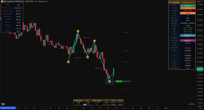 A candlestick chart of SEI/USDT Perpetual Contract on Binance, showing a harmonic "Shark" pattern (42% active) with price trading around 0.00043 and an RSI(14) of 51.75, suggesting an emerging bullish reversal as the price rises from the 0.618 Fibonacci level.