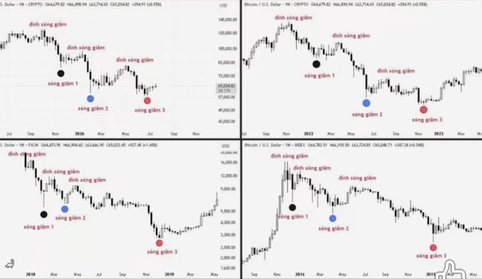 Four cryptocurrency candlestick charts showing price patterns with Vietnamese annotations marking 'đỉnh' (peak) and 'đáy' (bottom) points.