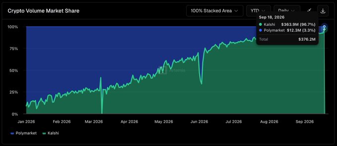A stacked area chart titled "Crypto Volume Market Share" displays the dramatic shift in market dominance between Polymarket (blue) and Kalshi (green) throughout 2026. As of September 18, 2026, Kalshi has captured 96.7% of the market with $363.9M in volume, compared to Polymarket's mere 3.3% ($12.3M), totaling $376.2M—a remarkable reversal from Kalshi's starting share of under 10% in January 2026.