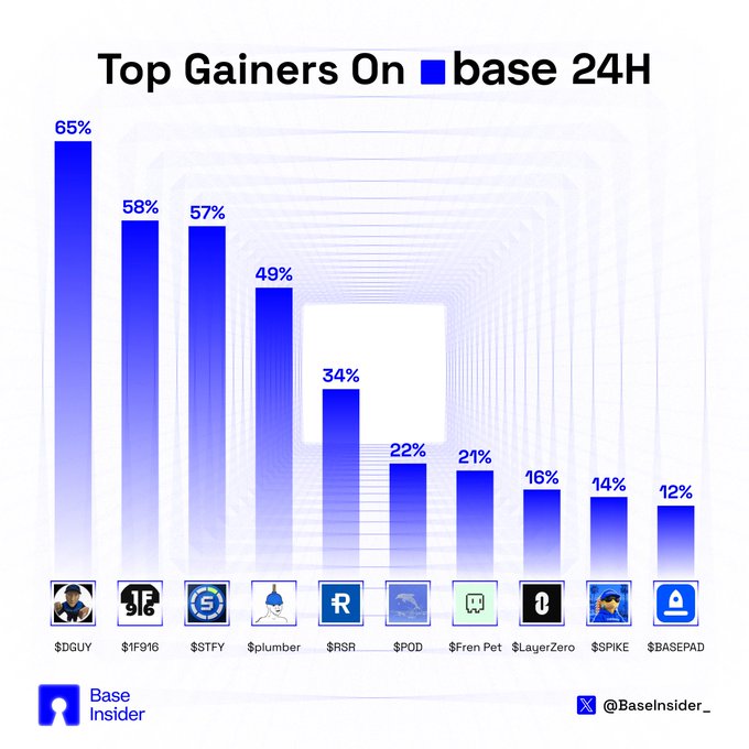 A bar chart titled "Top Gainers On base 24H" by Base Insider showing tokens like $DGUY (65%), $1F916 (58%), $STTY (57%), $plumber (49%), $RSR (34%), $POD (22%), $Fren Pet (21%), $LayerZero (16%), $SPIKE (14%), and $BASEPAD (12%).