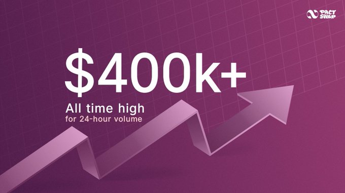 A promotional graphic with a purple gradient background showing a large upward arrow and the text '$400k+ All time high for 24-hour volume' with the Fastswap logo in the corner.
