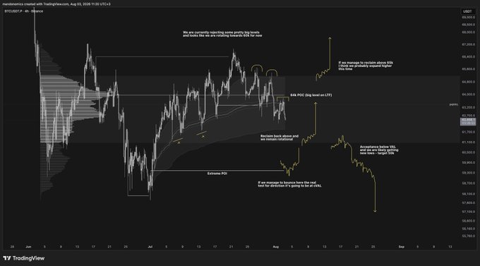 A TradingView 4-hour candlestick chart of BTC/USDT showing detailed technical analysis with annotations highlighting extreme POI (points of interest), a "Bat" harmonic pattern completion near $67,500, decision back above prior lows, and projected bullish/bearish scenarios with key levels including a 0.618 fib retracement around $63,500 and a possible rejection from the EQ (equilibrium) at $66,200.