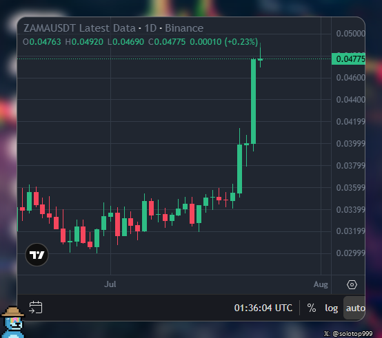 A Binance daily chart for ZAMAUSDT shows a sharp vertical rally from roughly 0.029 to 0.0477 (≈+0.23% on the day), perfectly illustrating the post's disbelief at Zama's sudden pump despite skepticism over its FHE ("Fully Homomorphic Encryption") technology.