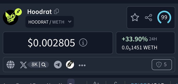 A cryptocurrency price display for Hoodrat (HOODRAT/WETH) showing a price of $0.002805, up 33.90% in 24 hours with a score of 99.