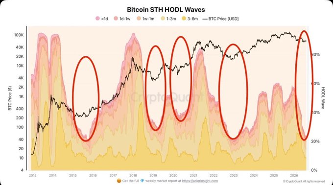 This image is a "Bitcoin STH HODL Waves" chart from CryptoQuant, displaying BTC price (black line) overlaid with stacked area bands representing the supply distribution of short-term holders across various time bands (<1d, 1d-1w, 1w-1m, 1-3m, 3-6m) from 2013 through 2025. The five red circles highlight recurring patterns where short-term holder supply contracts sharply—corresponding to the post's observation that short-term investor market share is steadily shrinking, often coinciding with significant BTC price movements.