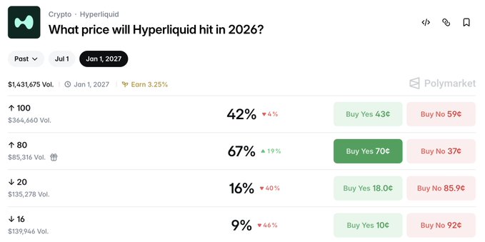 "Despite the last few days of despair in the space as a whole I still think HYPE hit's $100+ this year. If wanted to play it safer then surely $80+ is an absolute lock on Polymarket at 67%?". The image shows a screenshot of a cryptocurrency market, specifically the exchange PolyMarket. In the screenshot, there are multiple price updates displayed for different cryptocurrencies, including Bitcoin and Hyper Liquid. The text provides context about a chart showing the prices of Bitcoin and other cryptocurrencies from January 1 to June 25 of this year. The post also asks whether the value will go up or down in 2016.
