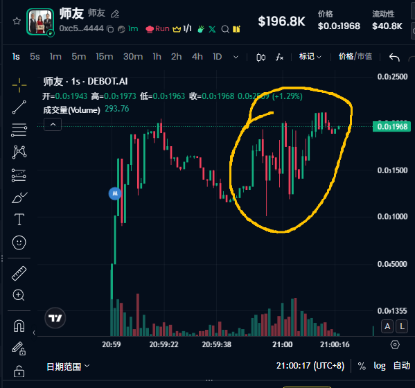 A 1-second candlestick chart for the token "师友·" (0xc5...4444) on DEXBot.ai, showing a price of $0.01968 (+1.29%) with the circled area highlighting recent volatile price action following the launch. The chart visually supports the post's claim about a BSC token (0xc500b3aff4bbdc464e158149536c877c930e4444) where the developer bundled 80% of supply before dumping to CZ.