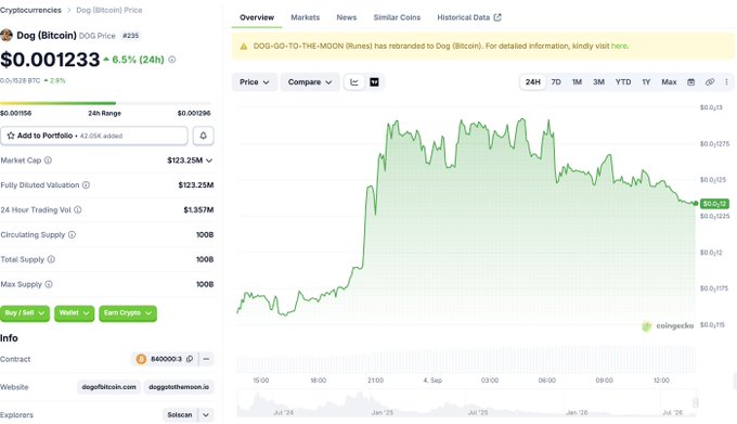 A CoinGecko price page for 'Dog (Bitcoin)' (DOG) showing a current price of $0.001233 with a 6.5% gain over 24 hours and a market cap of $123.25M.