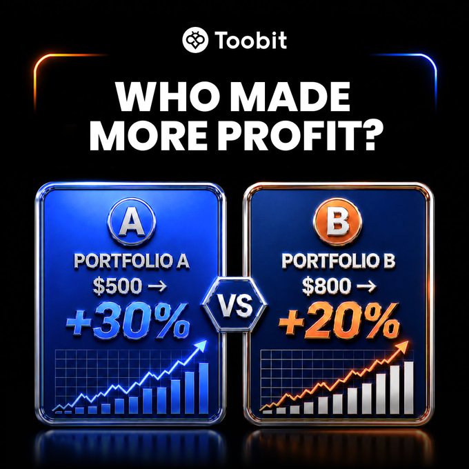 A Toobit-branded comparison graphic asks "WHO MADE MORE PROFIT?" between two investment portfolios: Portfolio A ($500 → +30%) in blue and Portfolio B ($800 → +20%) in orange, both displayed with ascending bar charts. The image visually reinforces the post's message that a higher percentage return doesn't necessarily mean greater profit, since Portfolio B's smaller 20% gain on a larger $800 base actually yields more in dollar terms than Portfolio A's 30% gain on $500.
