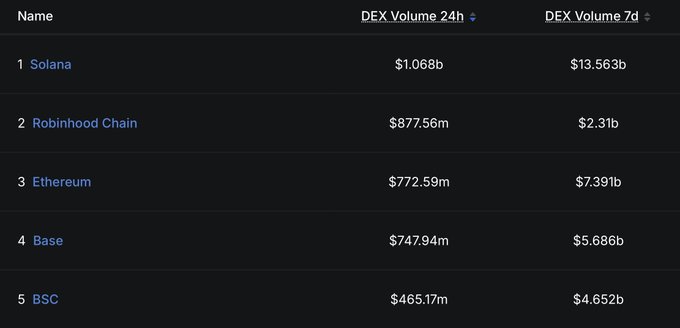 A leaderboard showing top chains by DEX volume over 24 hours and 7 days, with Solana leading at $1.068b (24h) and $13.563b (7d), followed by Robinhood Chain at $877.56m, Ethereum at $772.59m, Base at $747.94m, and BSC at $465.17m. The image supports the post's claim that Robinhood Chain's $877.56m daily DEX volume is approaching Solana's $1.068b while surpassing Ethereum, Base, and BSC.
