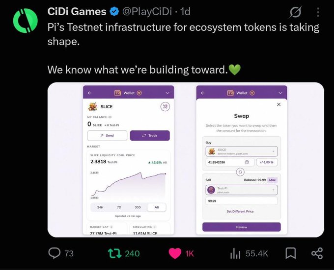 A tweet from @PlayCiDi shows Pi Network's Testnet wallet interface for the SLICE token, displaying a current Test-Pi price of 2.3818 (up 43.6%) with a market cap of 77.75M Test-Pi, alongside a swap screen allowing users to exchange Test-Pi for SLICE—illustrating the post's point about measuring ecosystem tokens in Pi as a potential new framework for value on Mainnet.