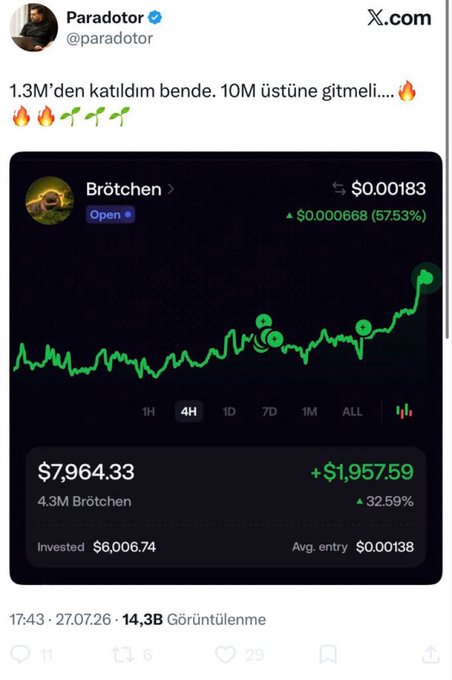 The image shows a tweet from user @paradotor celebrating entry into the "Brötchen" token at 1.3M market cap, with a chart displaying a 57.53% price increase to $0.00183 and a portfolio gain of $1,957.59 (+32.59%) on a $6,006.74 investment. The accompanying post appears to be a warning about this same Brötchen token, suggesting it was a coordinated scam where insiders bought in early (like the poster did at 1.3M cap) before running promotional ads to attract buyers at the top, only to exit and crash the price—leaving late investors like the tweet's author with losses despite the temporary gains shown.