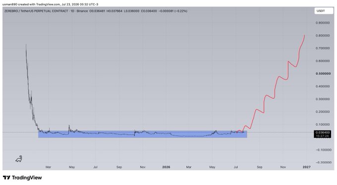 A TradingView chart shows ZEREBRO/USDT perpetual contract on Binance, depicting a prolonged sideways consolidation between roughly $0.05–$0.07 from launch through mid-2025, followed by a sharp breakout rally surging toward $0.80—visually supporting the post's claim of "$ZEREBRO THE NEXT 100X."