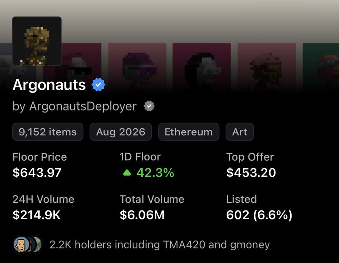 NFT collection statistics for 'Argonauts' by ArgonautsDeployer showing 9,152 items, August 2026, Ethereum-based Art collection with a floor price of $643.97, up 42.3% in 1D, and 2.2K holders including TMA420 and gmoney.