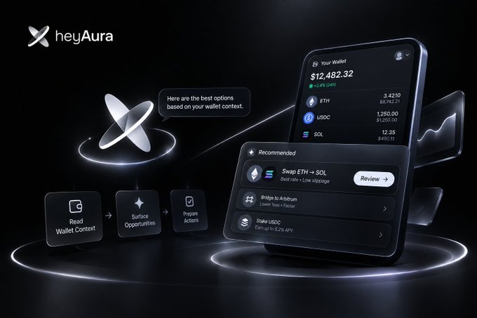 A promotional graphic for the 'heyAura' crypto wallet app displays a smartphone showing a wallet balance of $12,482.32 with assets like ETH, USDC, and SOL, alongside UI features like 'Read Wallet Context', 'Surface Opportunities', and 'Prepare Actions'.