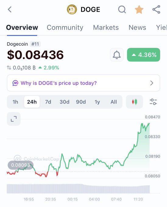 A screenshot of Dogecoin (DOGE) cryptocurrency price data showing $0.08436 with a 4.36% increase and 2.99% gain, displaying a 24-hour price chart from CoinMarketCap.