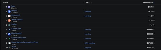 The image displays a DefiLlama ranking of top DeFi lending protocols by active loans, with Aave leading at $12.72B across 22 chains, followed by Morpho ($4.454B), SparkLend ($2.019B), Maple Finance ($1.647B), Jupiter ($1.06B), Kamino Lend ($993.65m), Fluid Lending ($838.35m), Compound Finance ($631.44m), Figure Markets Democratized Prime ($575.05m), and Solex ($556.73m). The data visually supports the post's claim that Aave's $12.7B in active loans nearly equals the $13.4B combined total of the other nine top-10 protocols.