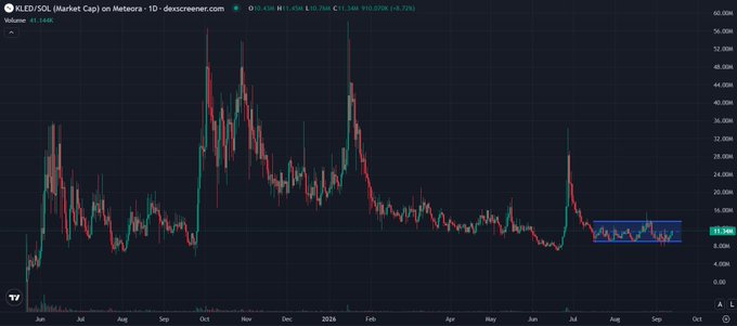 A candlestick price chart on descreener.com for 'KLED/SOL (Market Cap) on Meteora' shows the token's value over time, currently at 13.24M with a 1.36M (+8.72%) change, with a highlighted range of $11.5M–$13M in the recent period.