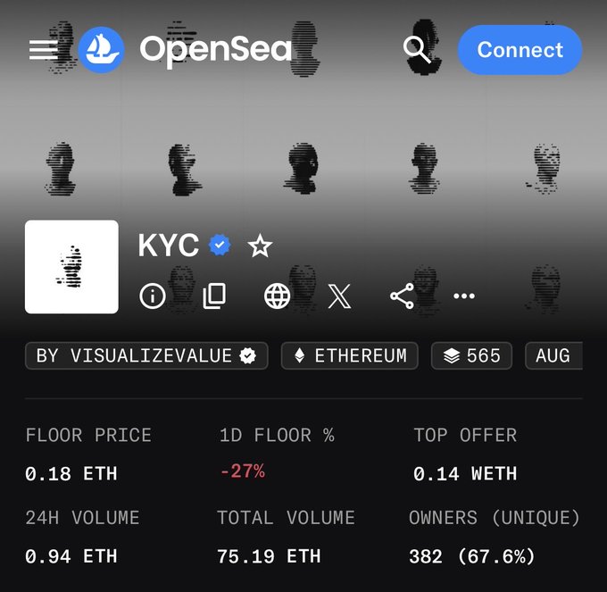 The image shows an OpenSea collection page for the "KYC" NFT collection on Ethereum, displaying 565 items with a floor price of 0.18 ETH, 24H volume of 0.94 ETH, and 382 unique owners. This relates to the post's comparison of NFT collections, where KYC is listed with the lowest floor price (0.18 ETH) among the four collections analyzed for their collector metrics and comp values.
