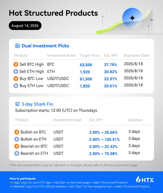 HTX Earn's "Hot Structured Products" page dated August 14, 2026, showcases Dual Investment picks offering estimated APYs up to 37.76% (Sell BTC High at target 63,500) and 3-day Shark Fin products with potential APYs up to 105.51% (Bullish on ETH), all expiring 2026/8/18—illustrating the flexible market-tailored earning opportunities highlighted in the promotional post.