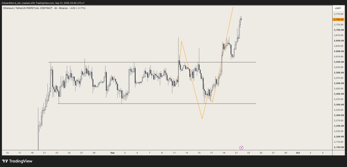 A TradingView chart of Ethereum (USDT) on the PERPETUAL CONTRACT shows price action consolidating in a rectangle pattern between approximately 2,170 and 2,370 before breaking out sharply upward to around 2,715, with an orange arrow highlighting the bullish breakout move. The caption's note that "it didn't run the lows" suggests the rectangle's lower boundary (~2,170) wasn't tested before the upward breakout occurred, despite the strong rally sending the price higher.