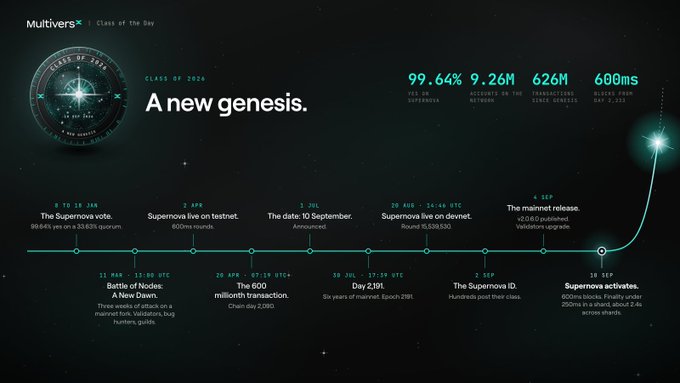 The image is an infographic timeline titled "Class of 2026: A New Genesis" from MultiversX, highlighting key milestones of the year including the Suprnova vote (99.64%), Supernova activation at epoch 2233 with 680ms block times, the mainnet upgrade, and Suprnova ID launch, alongside statistics like 9.26M accounts and 626M transactions since genesis. It visually tracks the network's evolution leading up to the "Supernova activates" event, reinforcing the post's narrative of marking the end of the six-second era and the beginning of a new chapter.