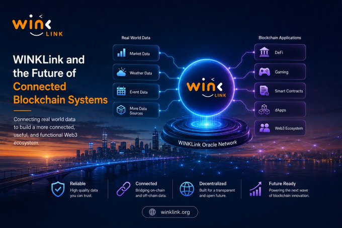 The image is a promotional graphic for WINKLink, featuring the WINKLink logo at the top left and the headline "WINKLink and the Future of Connected Blockchain Systems," alongside the tagline "Connecting real world data to build a more connected, useful, and functional Web3 ecosystem." It visually maps the WINKLink Oracle Network connecting real-world data sources (Market Data, Weather Data, Event Data, Mine Data Sources) to blockchain applications (DeFi, Gaming, Smart Contracts, dApps, Web3 Ecosystem), reinforcing the post's message about WINKLink's role as an oracle enabling decentralized networks to access external information.