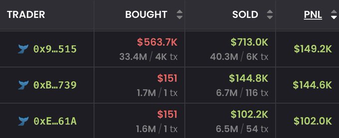 The image displays a leaderboard showing the top three crypto traders on what appears to be a meme coin platform, with trader 0x9...515 leading at $149.2K profit from a $563.7K buy and $713.0K sell, while traders 0xB...739 and 0xE...61A each invested just $151 and profited $144.6K and $102.0K respectively—illustrating the viral post's point about how small initial investments of $151 yielded six-figure returns thanks to meme coin mania.