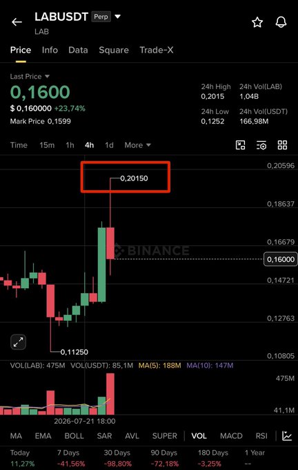 A Binance perpetual trading chart shows LAB/USDT up 23.74% with a recent high of 0.2015 USDT and 24-hour volume of 166.98M, illustrating the 50% gain mentioned in the post about successful trading calls.