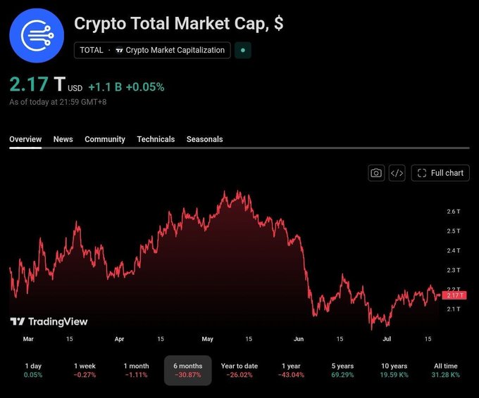 TradingView chart showing Crypto Total Market Cap at $2.17T USD, down 30.87% over 6 months with a -43.04% drop over 1 year.