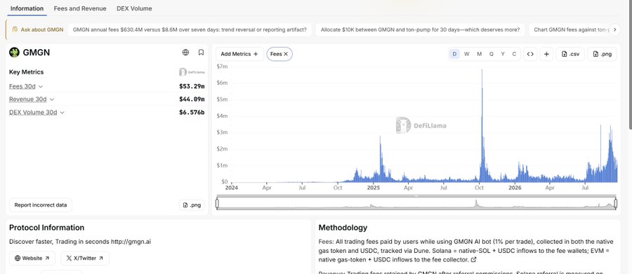 The image shows the GMGN protocol information page on DefiLlama, displaying key metrics including $53.29m in 30-day fees, $44.09m in 30-day revenue, and $6.576b in 30-day DEX volume, with a blue fee chart spanning from 2024 to 2026. This visually supports the claim that GMGN remains highly profitable, showing its substantial revenue figures despite having no external financing, as highlighted in the accompanying post.