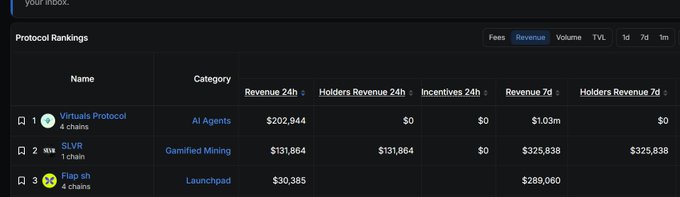 A dark-themed 'Protocol Rankings' dashboard displaying revenue data for protocols including Virtuals Protocol ($202,944), SLVR ($131,864), and Flap.sh ($30,385).