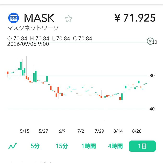 A financial chart on a mobile trading app showing MASK (マスクネットワーク) stock priced at ¥71.925, with OHLC values of 70.84 and date 2026/09/06, displaying a candlestick chart on a 1-day timeframe.