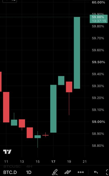 A TradingView 1D candlestick chart for BTCUSD shows Bitcoin dominance (BTC.D) climbing from around 58.85% to 59.88%, with the most recent green candle rising sharply. The accompanying note highlights the recent increase in dominance as a positive but insufficient move.