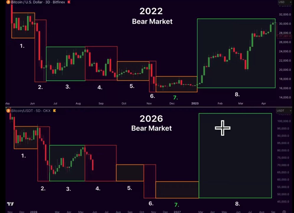 The image presents a chart that displays two different trends for Bitcoin over the past six months. One of them shows a downward trend with a negative slope, indicating a decrease in Bitcoin value. The other chart depicts a positive slope with an upward direction, symbolizing an increase in Bitcoin's value. These charts are color-coded to emphasize the changes in value at various stages, making it easy for viewers to understand and analyze the Bitcoin market trends over time.