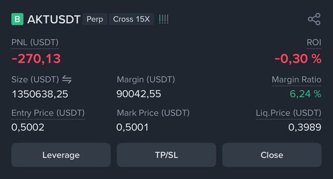 A cryptocurrency trading interface showing an AKT/USDT perpetual position with 15X leverage, displaying a PNL of -270.13 USDT (-0.30% ROI) on a large position size.