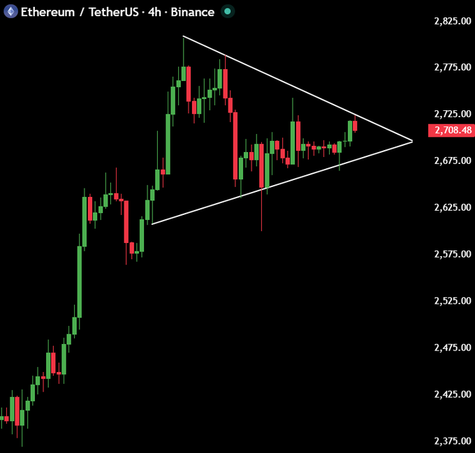 A 4-hour candlestick chart of Ethereum/TetherUS (ETHUSDT) on Binance shows price consolidating within a symmetrical triangle pattern, currently at $2,708.48, approaching resistance near $2,730—a breakout above which could drive ETH toward $3,000 as noted in the accompanying bullish analysis.