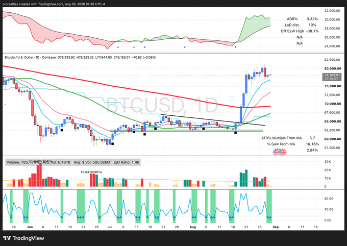 TradingView chart of Bitcoin/U.S. Dollar (BTCUSD) showing daily price action around $78,323, with technical indicators including ATR%, multiple moving averages, and volume bars.