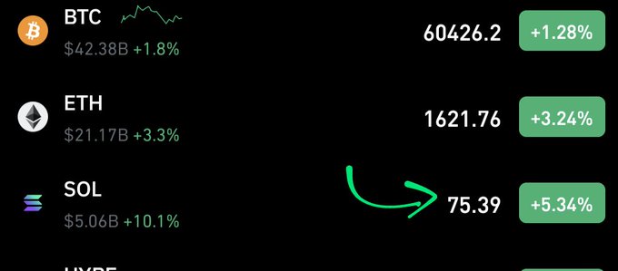 A cryptocurrency price ticker on a dark background showing BTC at 60426.2 (+1.28%), ETH at 1621.76 (+3.24%), and SOL at 75.39 (+5.34%), with a green hand-drawn arrow pointing to the Solana entry.